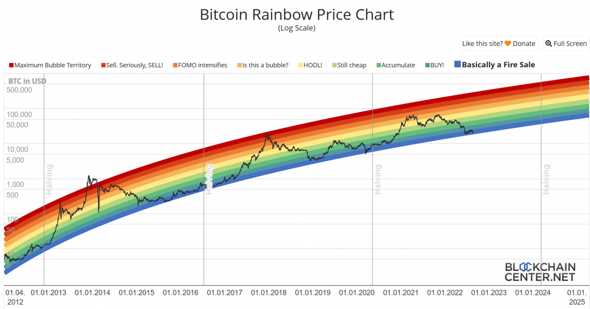 Bitcoin-rainbow-del-25-de-agosto-2022